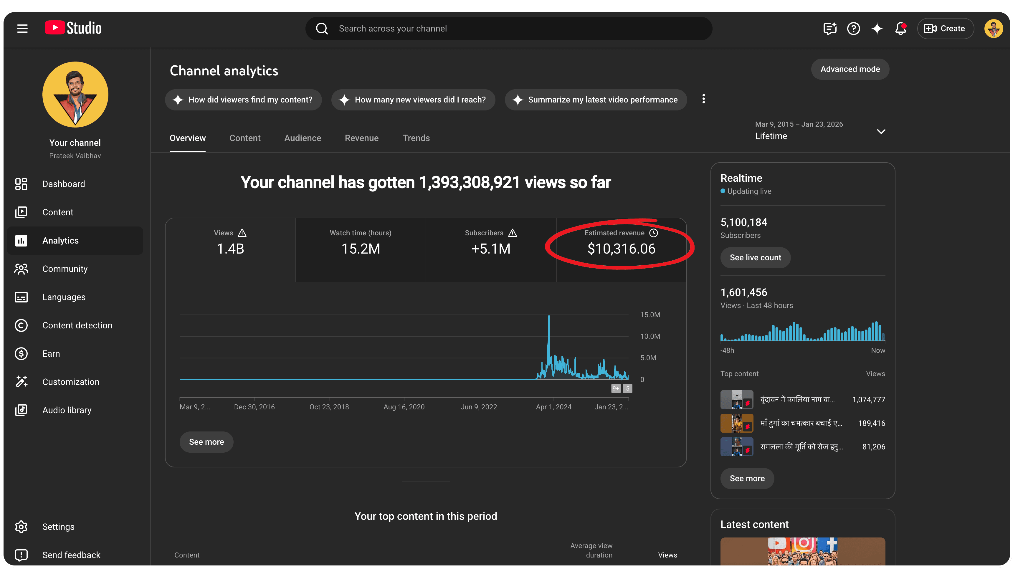 101.4M Views & $733 Revenue